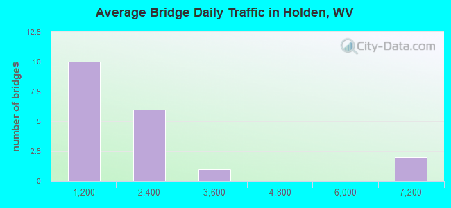 Average Bridge Daily Traffic in Holden, WV