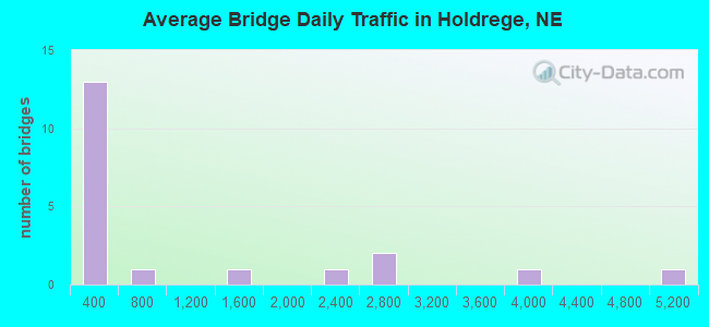 Average Bridge Daily Traffic in Holdrege, NE