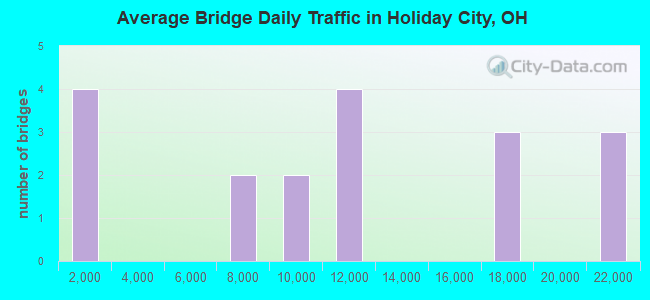 Average Bridge Daily Traffic in Holiday City, OH