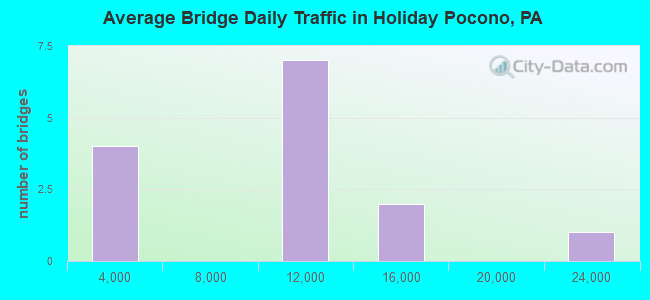 Average Bridge Daily Traffic in Holiday Pocono, PA
