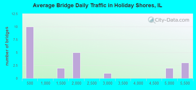 Average Bridge Daily Traffic in Holiday Shores, IL