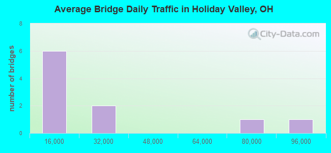 Average Bridge Daily Traffic in Holiday Valley, OH