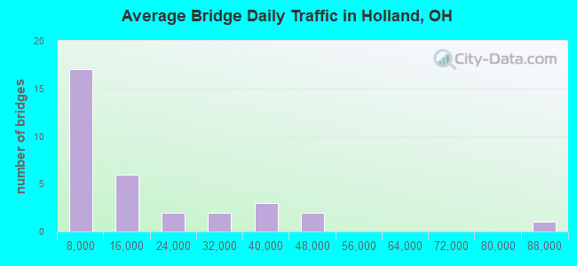 Average Bridge Daily Traffic in Holland, OH