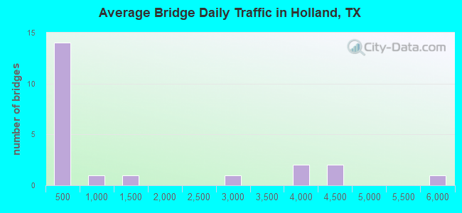 Average Bridge Daily Traffic in Holland, TX