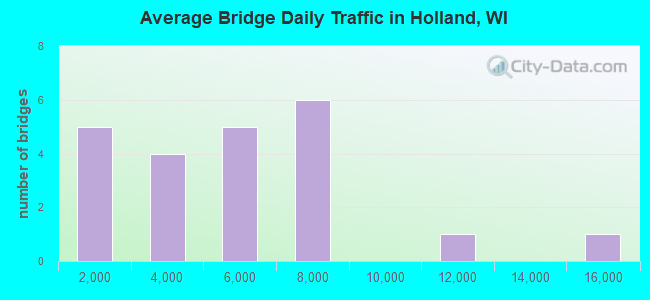 Average Bridge Daily Traffic in Holland, WI