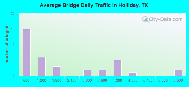 Average Bridge Daily Traffic in Holliday, TX