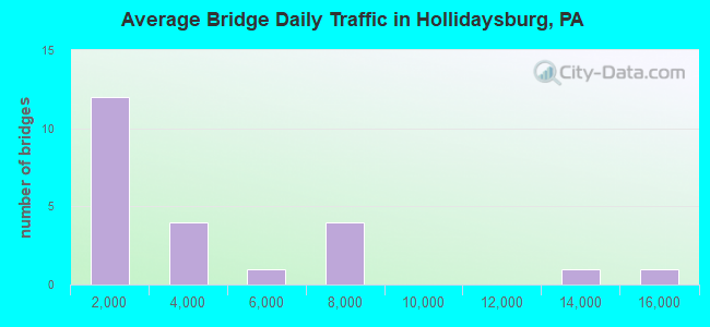 Average Bridge Daily Traffic in Hollidaysburg, PA