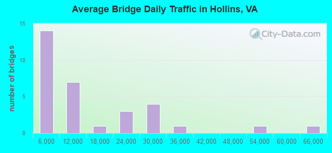 Average Bridge Daily Traffic in Hollins, VA