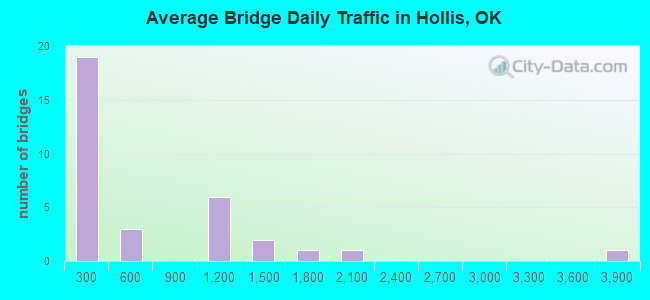 Average Bridge Daily Traffic in Hollis, OK