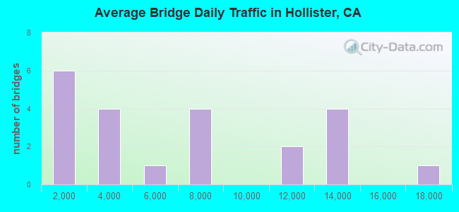 Average Bridge Daily Traffic in Hollister, CA