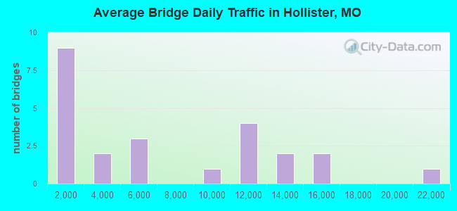 Average Bridge Daily Traffic in Hollister, MO