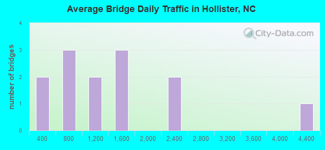 Average Bridge Daily Traffic in Hollister, NC