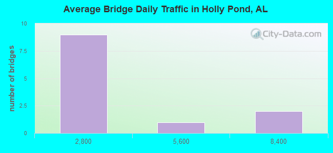 Average Bridge Daily Traffic in Holly Pond, AL