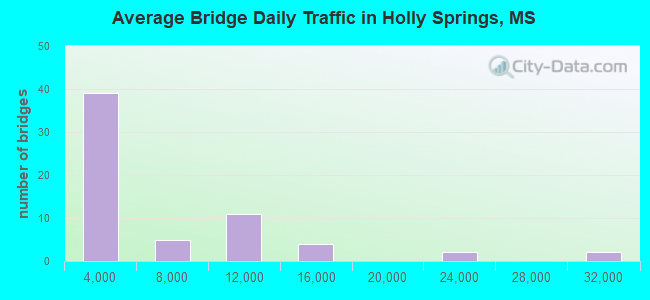 Average Bridge Daily Traffic in Holly Springs, MS