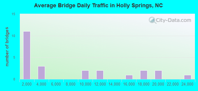 Average Bridge Daily Traffic in Holly Springs, NC