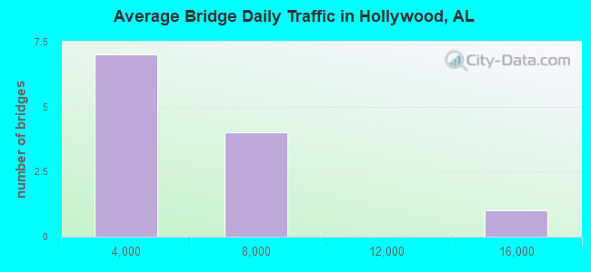 Average Bridge Daily Traffic in Hollywood, AL