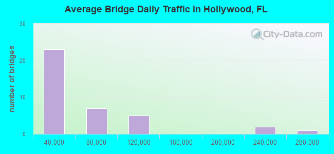 Average Bridge Daily Traffic in Hollywood, FL