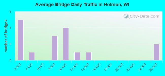 Average Bridge Daily Traffic in Holmen, WI
