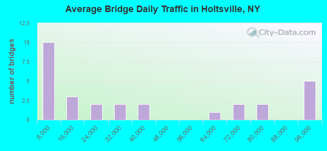 Average Bridge Daily Traffic in Holtsville, NY