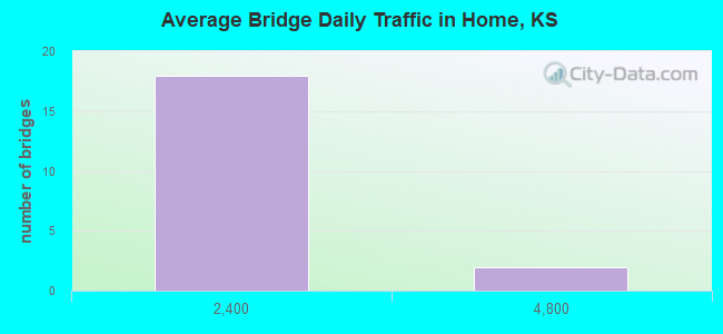 Average Bridge Daily Traffic in Home, KS