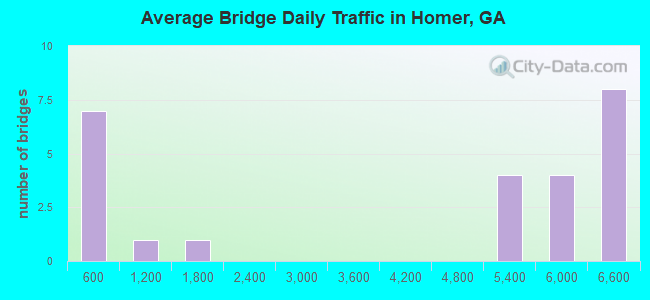 Average Bridge Daily Traffic in Homer, GA