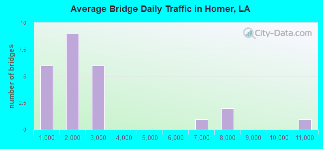 Average Bridge Daily Traffic in Homer, LA