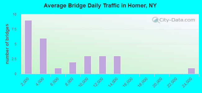 Average Bridge Daily Traffic in Homer, NY