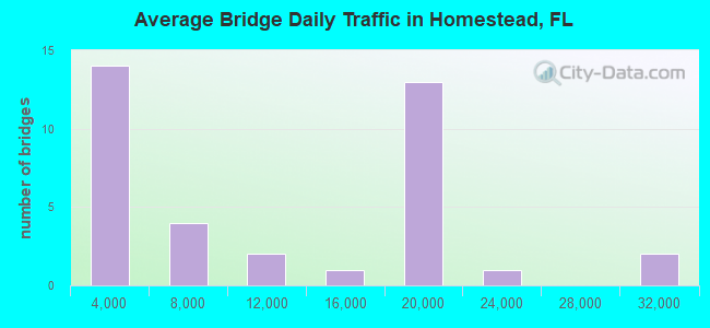 Average Bridge Daily Traffic in Homestead, FL