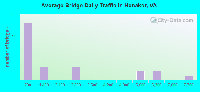 Average Bridge Daily Traffic in Honaker, VA