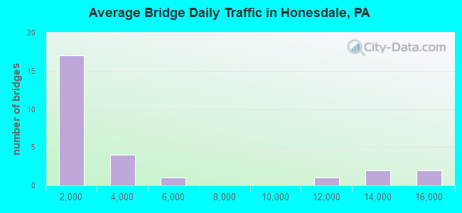 Average Bridge Daily Traffic in Honesdale, PA