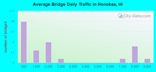 Average Bridge Daily Traffic in Honokaa, HI