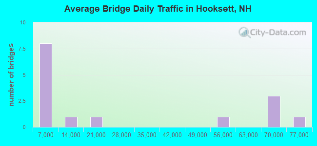 Average Bridge Daily Traffic in Hooksett, NH