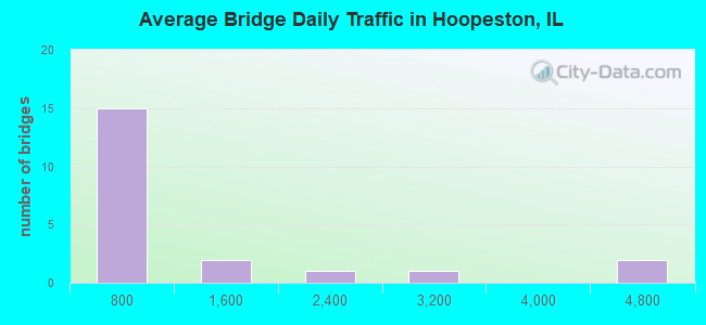 Average Bridge Daily Traffic in Hoopeston, IL
