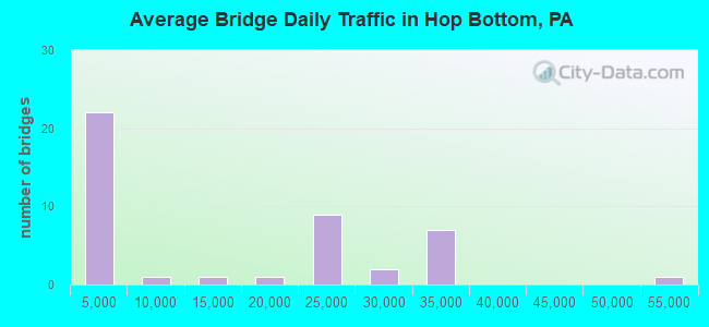 Average Bridge Daily Traffic in Hop Bottom, PA