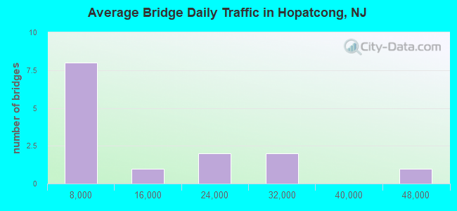 Average Bridge Daily Traffic in Hopatcong, NJ