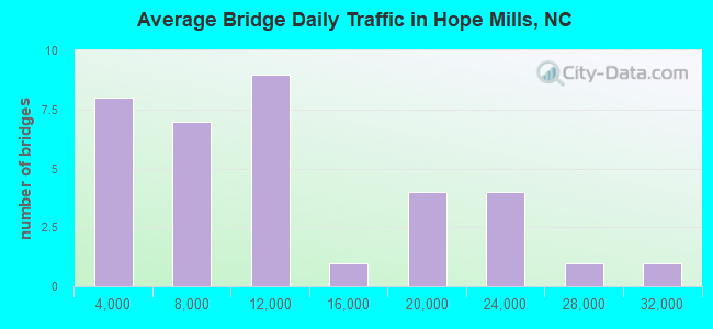 Average Bridge Daily Traffic in Hope Mills, NC