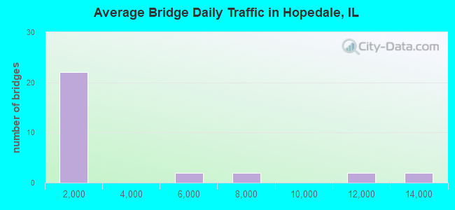 Average Bridge Daily Traffic in Hopedale, IL