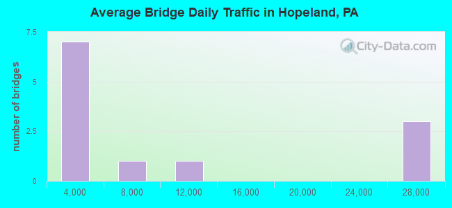 Average Bridge Daily Traffic in Hopeland, PA