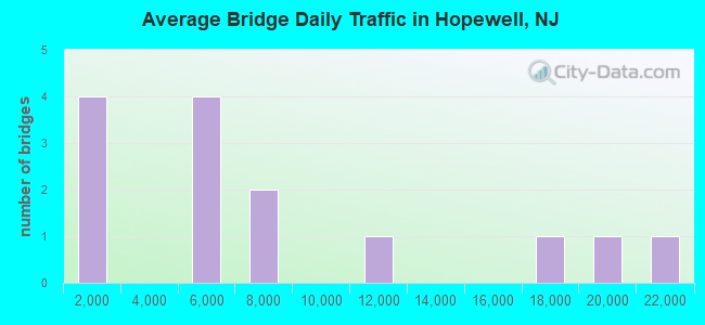 Average Bridge Daily Traffic in Hopewell, NJ