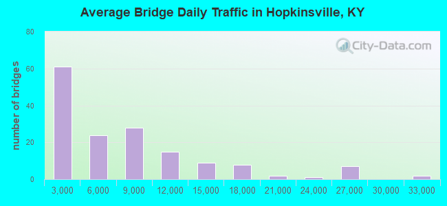 Average Bridge Daily Traffic in Hopkinsville, KY