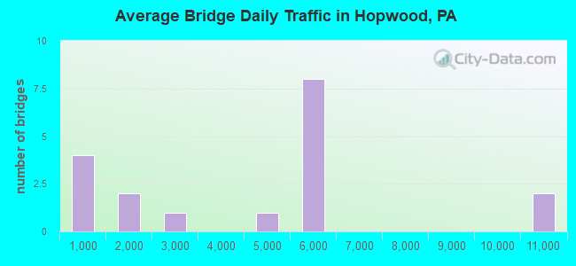 Average Bridge Daily Traffic in Hopwood, PA