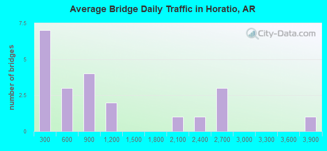 Average Bridge Daily Traffic in Horatio, AR