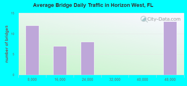 Average Bridge Daily Traffic in Horizon West, FL