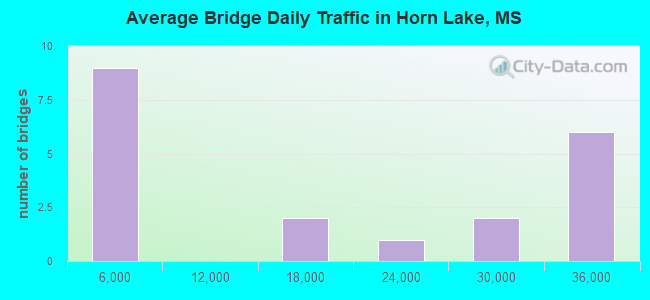 Average Bridge Daily Traffic in Horn Lake, MS