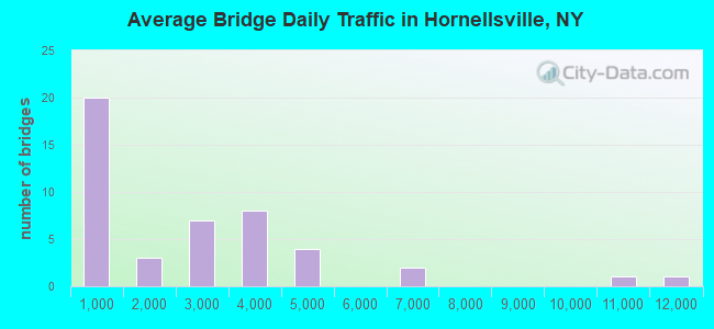 Average Bridge Daily Traffic in Hornellsville, NY