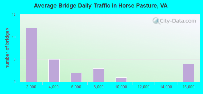 Average Bridge Daily Traffic in Horse Pasture, VA