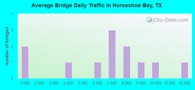 Average Bridge Daily Traffic in Horseshoe Bay, TX
