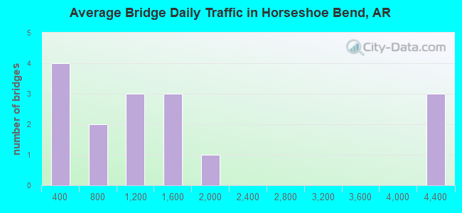 Average Bridge Daily Traffic in Horseshoe Bend, AR