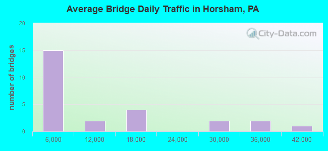 Average Bridge Daily Traffic in Horsham, PA