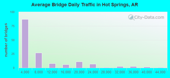 Average Bridge Daily Traffic in Hot Springs, AR